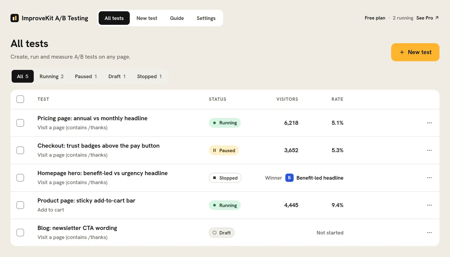 The All tests screen in wp-admin, listing five tests with their status, visitors and conversion rate.