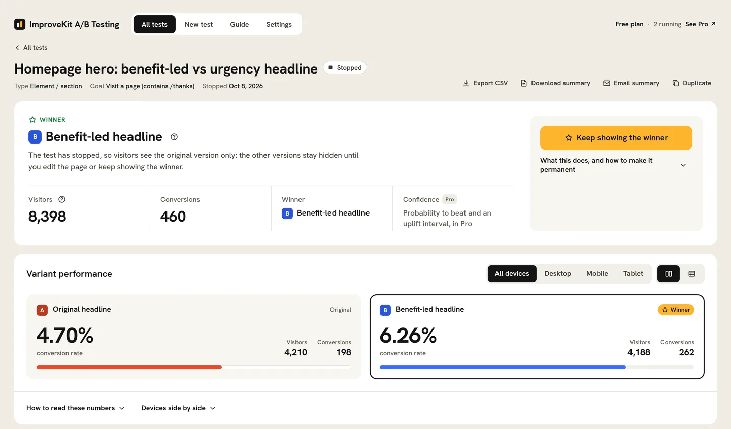 Results page for the test “Homepage hero: benefit-led vs urgency headline”, showing 8,398 visitors, 460 conversions and the declared winner.