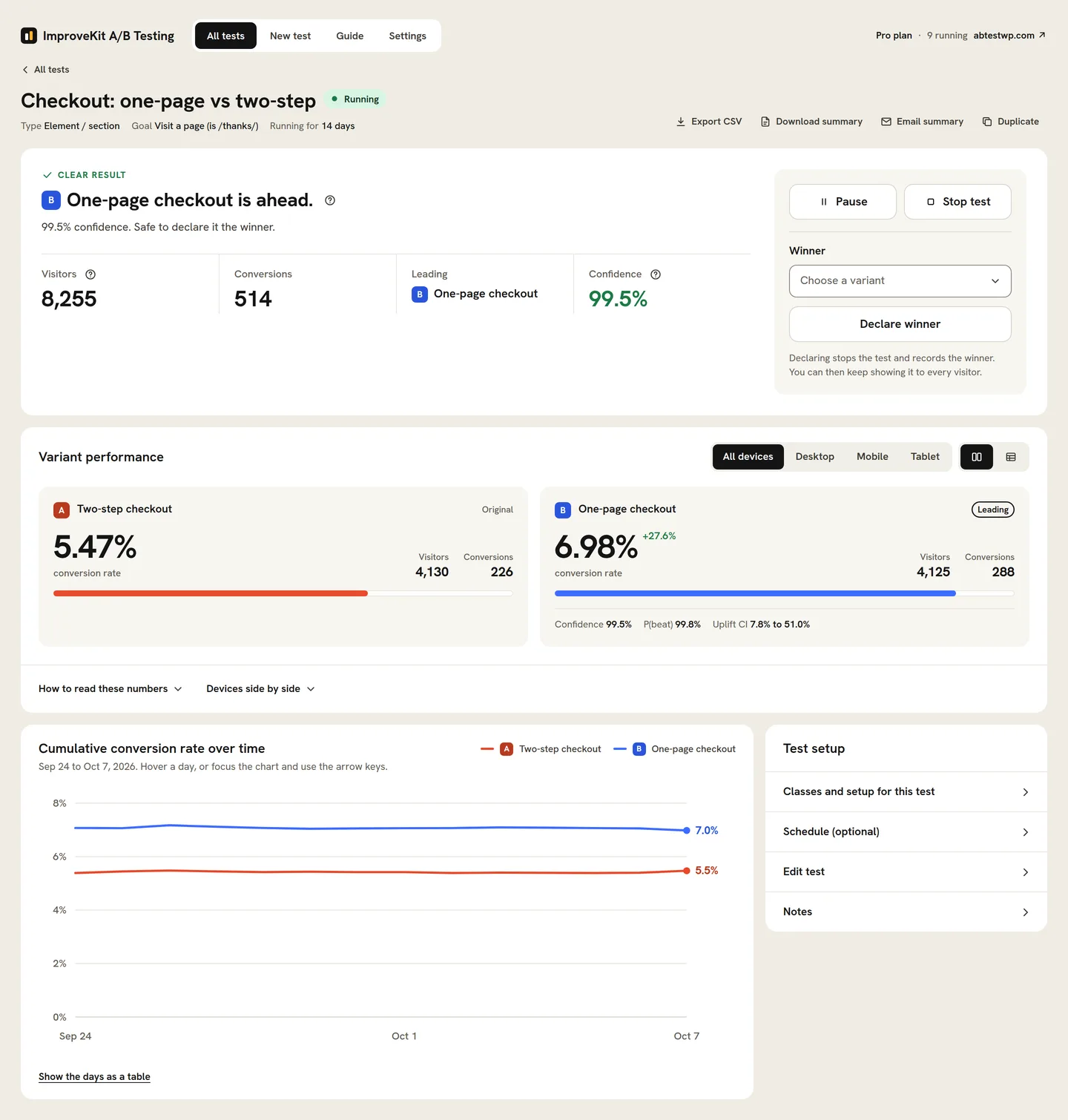 The Pro results screen for a running checkout test: a clear result at 99.5% confidence, probability to beat, the uplift range and a cumulative conversion chart.