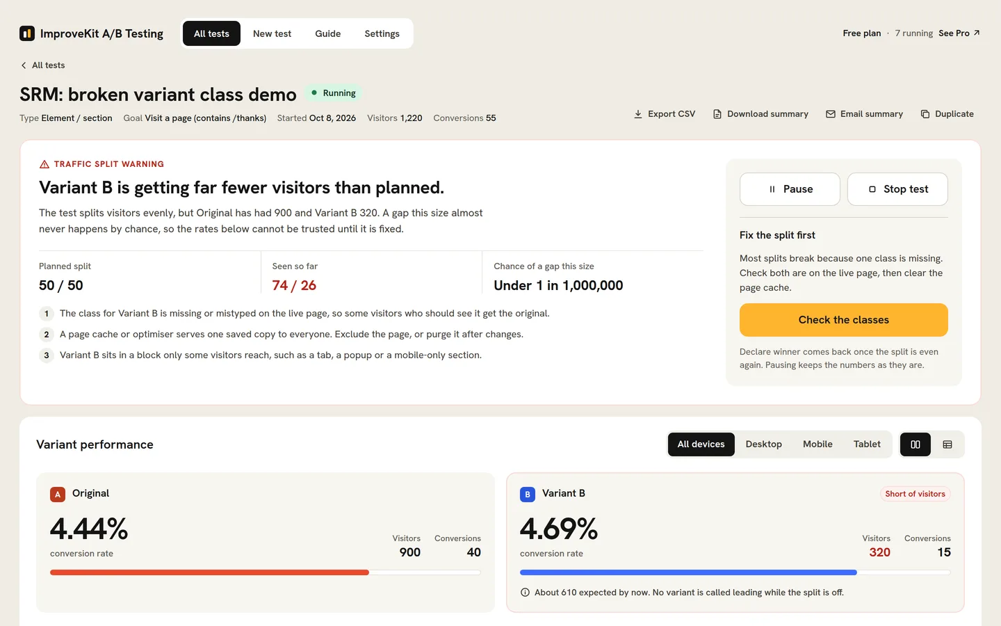 A results screen on the free plugin where the traffic split is off: 900 visitors reached the original against 320 for Variant B on a planned 50 / 50 split, so the page leads with a traffic split warning, the likely causes and a Check the classes button, and no variant is called leading