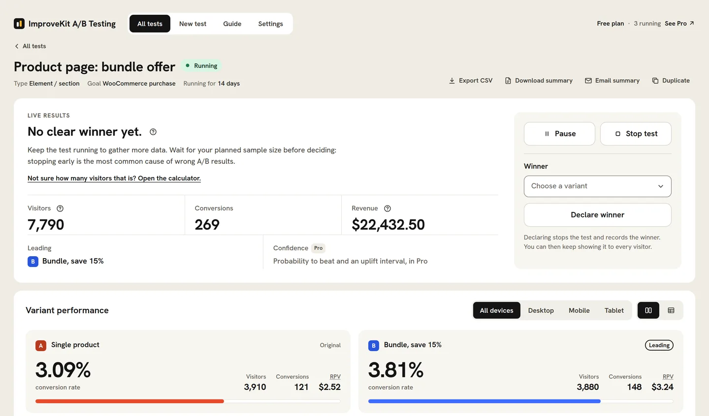 Free results for the running test “Product page: bundle offer” with a WooCommerce purchase goal: 7,790 visitors, 269 conversions, the bundle leading, $22,432.50 in revenue and a Confidence tile tagged Pro that names what Pro shows there, probability to beat and an uplift interval; per offer, 3.09% and $2.52 revenue per visitor for the single product against 3.81% and $3.24 for the bundle.