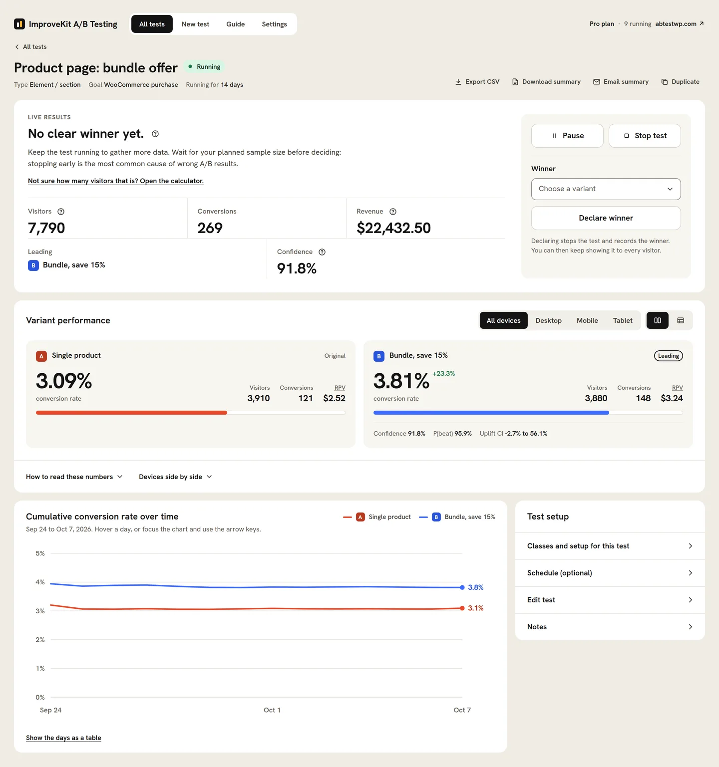 The same store test on Pro: confidence 91.8%, a 95.9% probability to beat, an uplift interval of -3.0% to 49.5% and the cumulative conversion chart.
